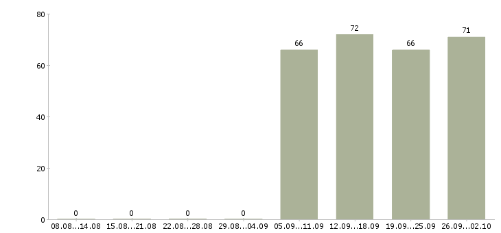 Работа комплектовщики в Новороссийске - Число вакансий в Новороссийске по специальности комплектовщики за 2 месяца
