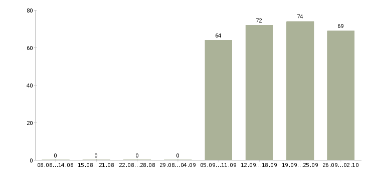 Работа директор управляющей компании в Новосибирске - Число вакансий в Новосибирске по специальности директор управляющей компании за 2 месяца