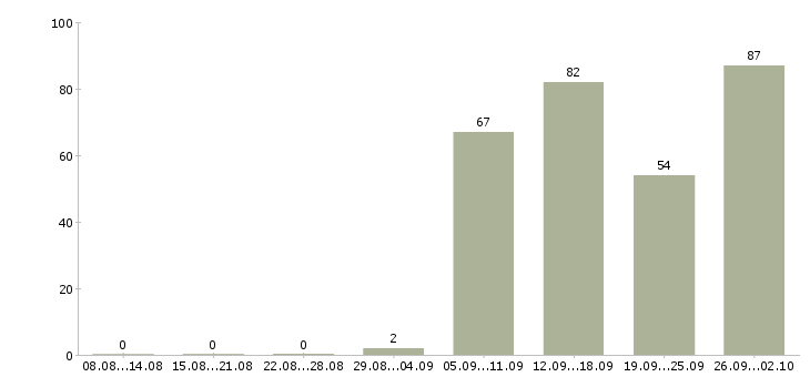 Работа кассир 2 2 в Новосибирске - Число вакансий в Новосибирске по специальности кассир 2 2 за 2 месяца