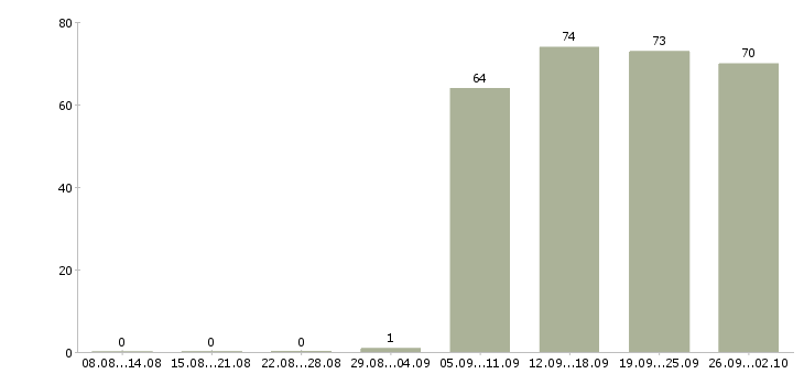 Работа помощник менеджеру в Пензе - Число вакансий в Пензе по специальности помощник менеджеру за 2 месяца