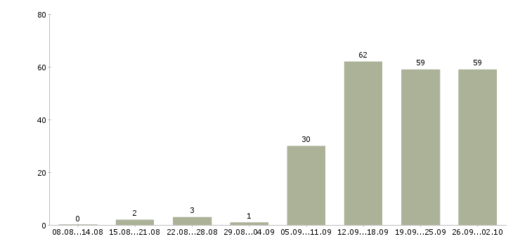 Работа водитель в с в Перми - Число вакансий в Перми по специальности водитель в с за 2 месяца