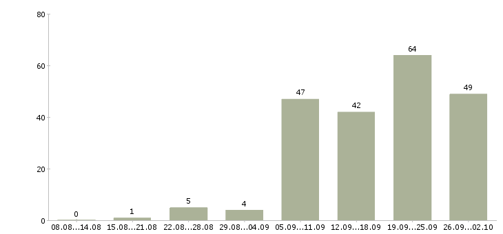 Работа менеджер с корпоративными клиентами в Перми - Число вакансий в Перми по специальности менеджер с корпоративными клиентами за 2 месяца