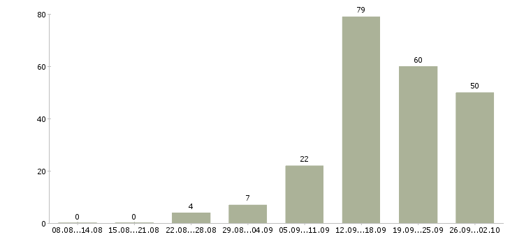 Работа менеджер работы с клиентами в Пскове - Число вакансий в Пскове по специальности менеджер работы с клиентами за 2 месяца