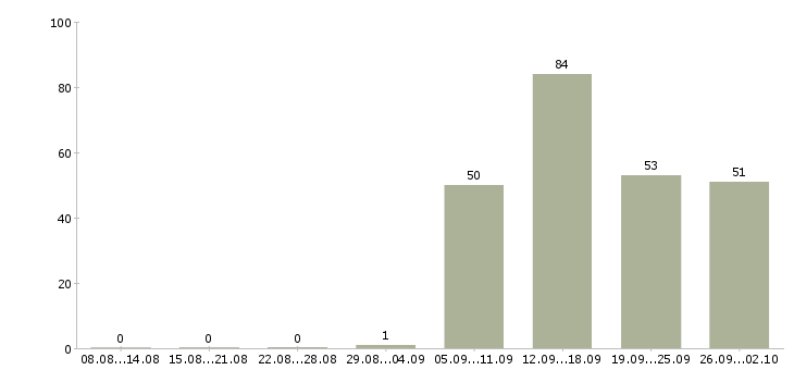 Работа специалист по продажам в Пскове - Число вакансий в Пскове по специальности специалист по продажам за 2 месяца