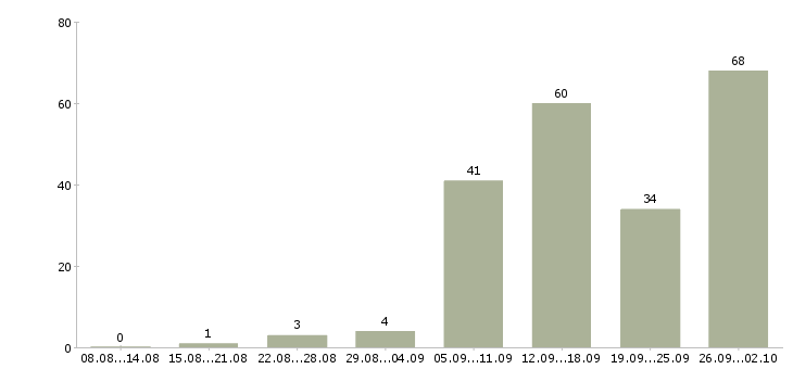 Работа из дома в Самаре - Число вакансий в Самаре по специальности из дома за 2 месяца