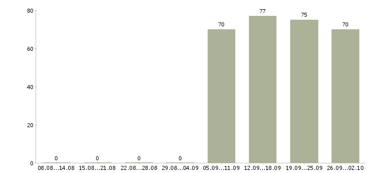Работа охранник администратор в Самаре - Число вакансий в Самаре по специальности охранник администратор за 2 месяца