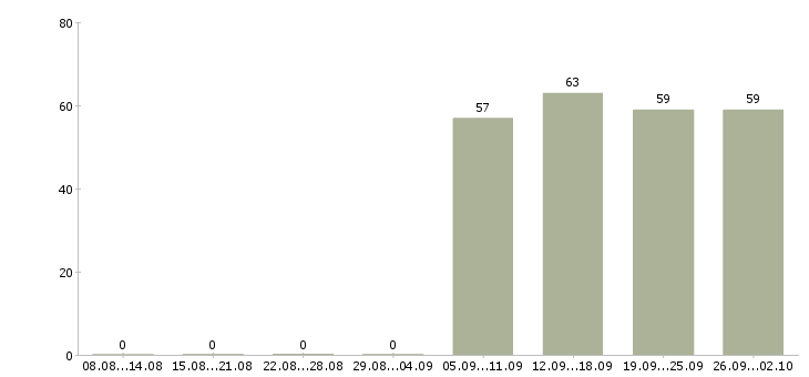 Работа водитель в офис компании в Саратове - Число вакансий в Саратове по специальности водитель в офис компании за 2 месяца