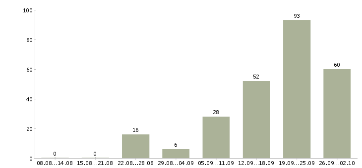 Работа менеджер по поиску клиентов в Сочи - Число вакансий в Сочи по специальности менеджер по поиску клиентов за 2 месяца