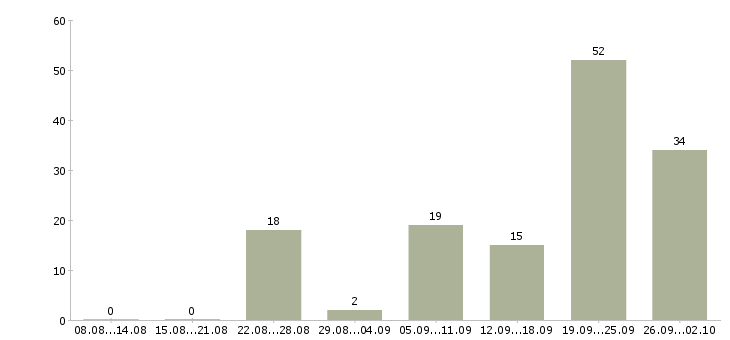 Работа эксперт в Сочи - Число вакансий в Сочи по специальности эксперт за 2 месяца