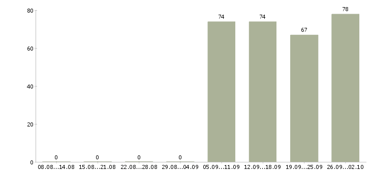 Работа представитель торговый в Стерлитамаке - Число вакансий в Стерлитамаке по специальности представитель торговый за 2 месяца
