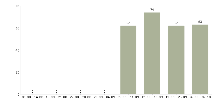 Работа специалист отдела в Сыктывкаре - Число вакансий в Сыктывкаре по специальности специалист отдела за 2 месяца
