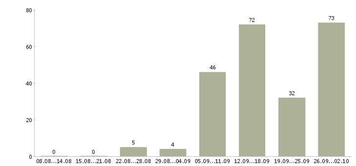 Работа дома в интернете в Тамбове - Число вакансий в Тамбове по специальности дома в интернете за 2 месяца
