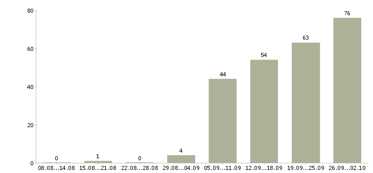 Работа сотрудник на пк в Туле - Число вакансий в Туле по специальности сотрудник на пк за 2 месяца