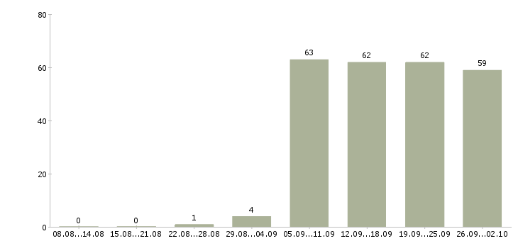 Работа кассир продавец кассир в Тюмени - Число вакансий в Тюмени по специальности кассир продавец кассир за 2 месяца