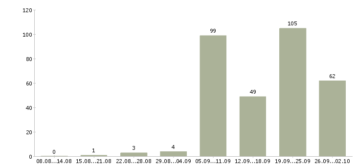 Работа повара в Тюмени - Число вакансий в Тюмени по специальности повара за 2 месяца
