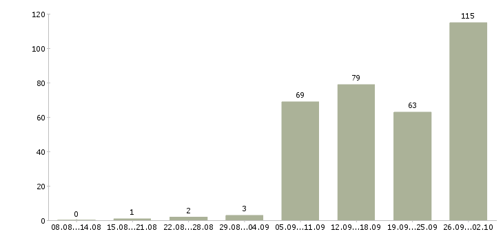 Работа без опыта в Ульяновске - Число вакансий в Ульяновске по специальности без опыта за 2 месяца