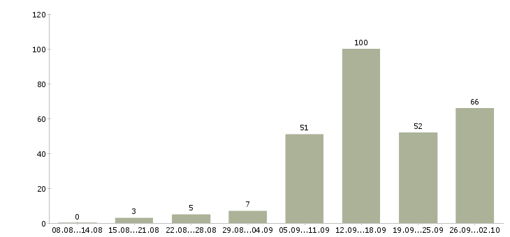 Работа удаленная в Ульяновске - Число вакансий в Ульяновске по специальности удаленная за 2 месяца