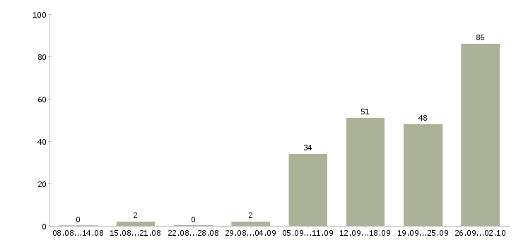 Работа менеджер по работе с кандидатами в Уфе - Число вакансий в Уфе по специальности менеджер по работе с кандидатами за 2 месяца
