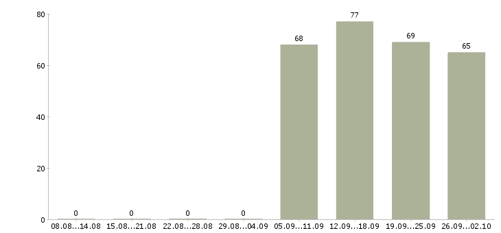 Работа помощник менеджеру в Хабаровске - Число вакансий в Хабаровске по специальности помощник менеджеру за 2 месяца