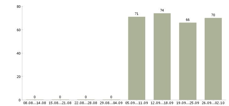 Работа начальник отдела в Чите - Число вакансий в Чите по специальности начальник отдела за 2 месяца