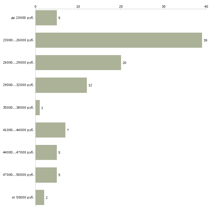 Найти работу администратор охранник в Тольятти - График распределения вакансий «администратор охранник» по зарплате