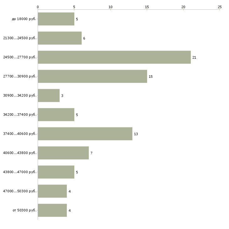 Найти работу юрист помощник юриста в Казани - График распределения вакансий «юрист помощник юриста» по зарплате