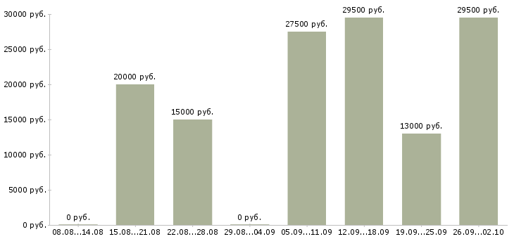 Вакансии администратор отдела в Иваново - Медиана зарплат администратор отдела в Иваново за 2 месяца