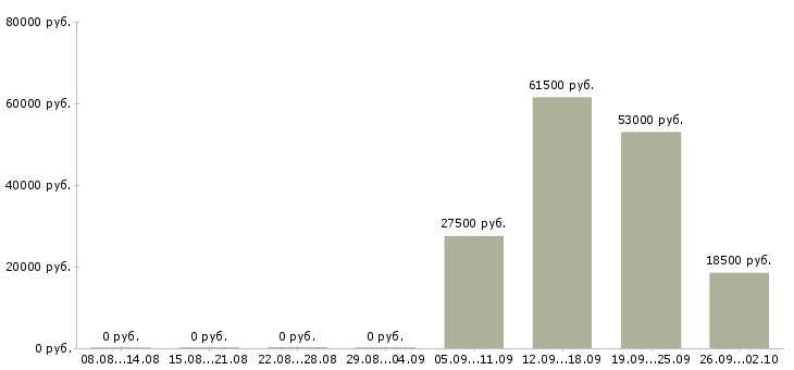 Вакансии администратор отдела в Тюмени - Медиана зарплат администратор отдела в Тюмени за 2 месяца