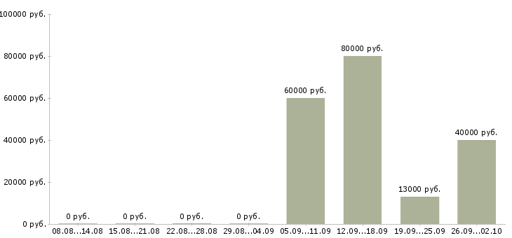 Вакансии администратор секретарь в Новосибирске - Медиана зарплат администратор секретарь в Новосибирске за 2 месяца