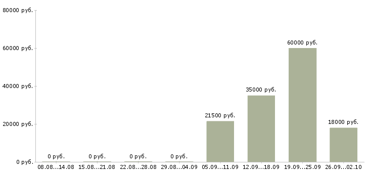 Вакансии администратор управляющий в Туле - Медиана зарплат администратор управляющий в Туле за 2 месяца