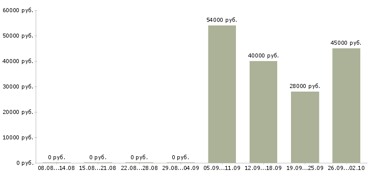 Вакансии бухгалтер в офис Йошкар-ола - Медиана зарплат бухгалтер в офис Йошкар-ола за 2 месяца