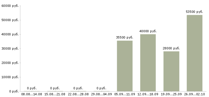 Вакансии бухгалтер в офис в Магнитогорске - Медиана зарплат бухгалтер в офис в Магнитогорске за 2 месяца