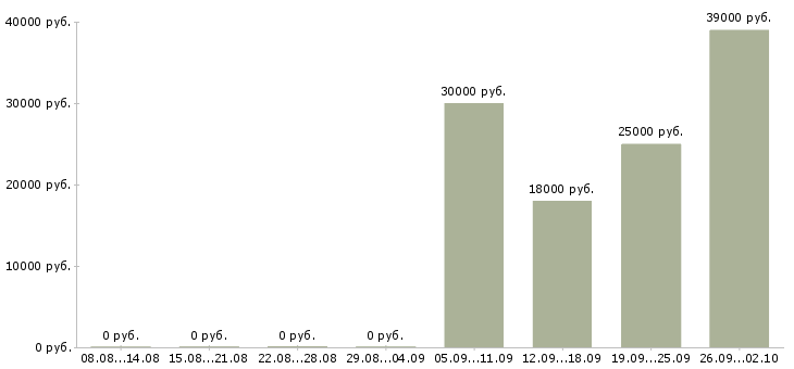 Вакансии бухгалтер заработной платы Якутия - Медиана зарплат бухгалтер заработной платы Якутия за 2 месяца