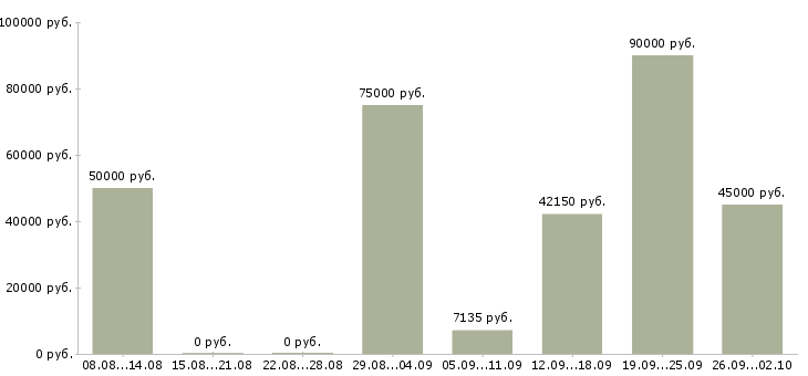 Вакансии бухгалтер по упп в Москве - Медиана зарплат бухгалтер по упп в Москве за 2 месяца