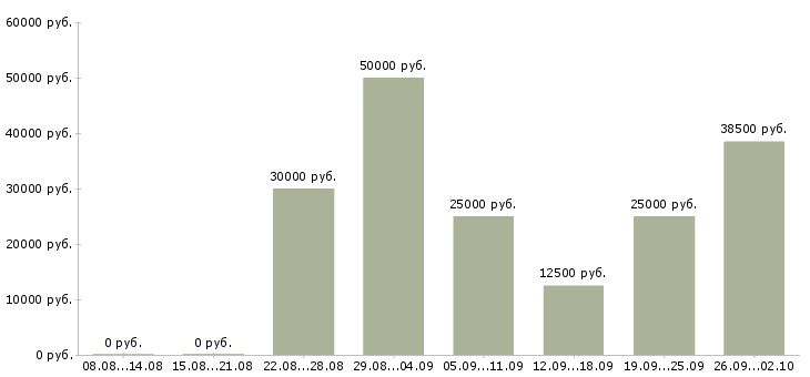 Вакансии в интернете на дому в Тольятти - Медиана зарплат в интернете на дому в Тольятти за 2 месяца