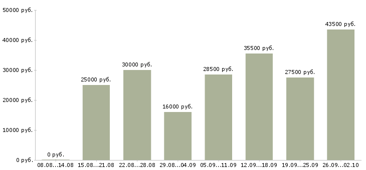 Вакансии в крупную компанию требуются сотрудники в Новосибирске - Медиана зарплат в крупную компанию требуются сотрудники в Новосибирске за 2 месяца