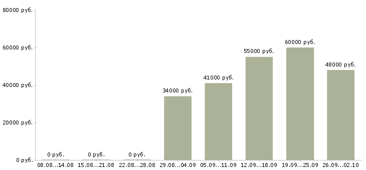 Вакансии вахтой с проживанием в Казани - Медиана зарплат вахтой с проживанием в Казани за 2 месяца