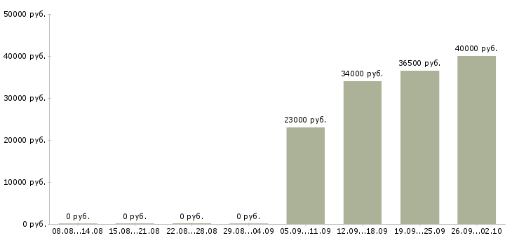 Вакансии водитель грузчик в Самаре - Медиана зарплат водитель грузчик в Самаре за 2 месяца