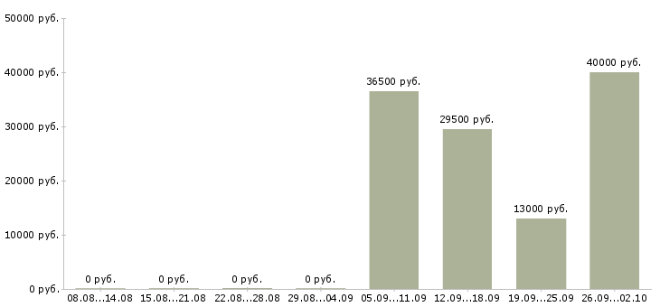 Вакансии водитель офиса в Мурманске - Медиана зарплат водитель офиса в Мурманске за 2 месяца