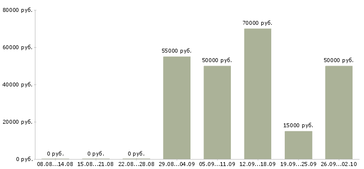 Вакансии врач узи в Москве - Медиана зарплат врач узи в Москве за 2 месяца