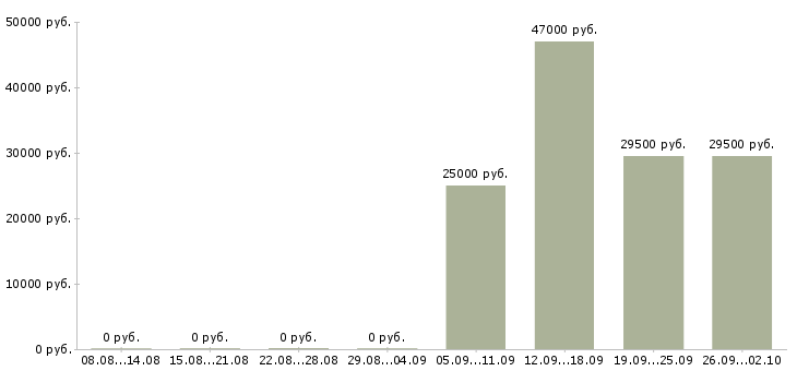 Вакансии грузчик комплектовщик в Мурманске - Медиана зарплат грузчик комплектовщик в Мурманске за 2 месяца
