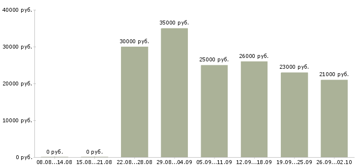 Вакансии директор Адыгея - Медиана зарплат директор Адыгея за 2 месяца