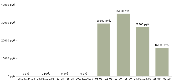 Вакансии директор начальник в Самаре - Медиана зарплат директор начальник в Самаре за 2 месяца