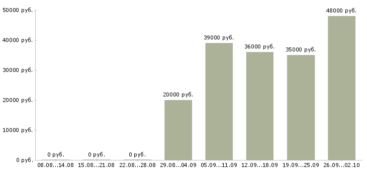 Вакансии директор по персоналу в Ангарске - Медиана зарплат директор по персоналу в Ангарске за 2 месяца