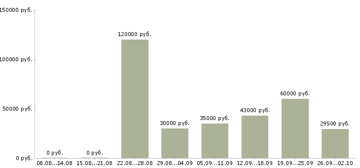 Вакансии директор руководитель в Сочи - Медиана зарплат директор руководитель в Сочи за 2 месяца