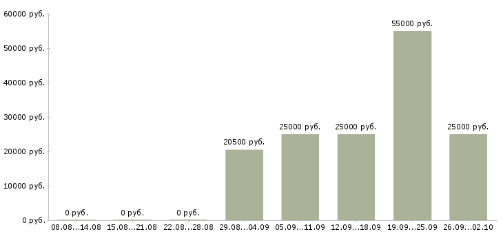 Вакансии для вас дома в Оренбурге - Медиана зарплат для вас дома в Оренбурге за 2 месяца