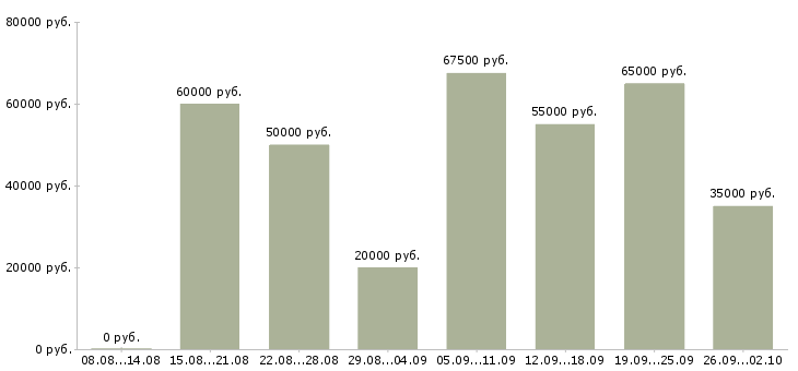 Вакансии инженер по пожарной безопасности в Москве - Медиана зарплат инженер по пожарной безопасности в Москве за 2 месяца