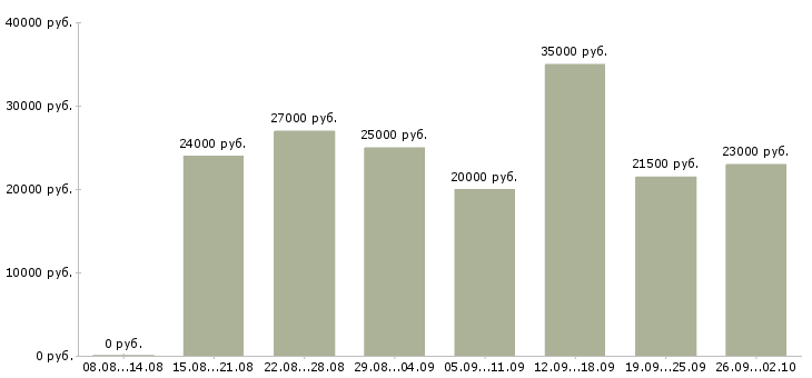 Вакансии интернет менеджер в Вологде - Медиана зарплат интернет менеджер в Вологде за 2 месяца