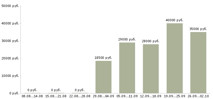 Вакансии кассир продавец в Волгограде - Медиана зарплат кассир продавец в Волгограде за 2 месяца