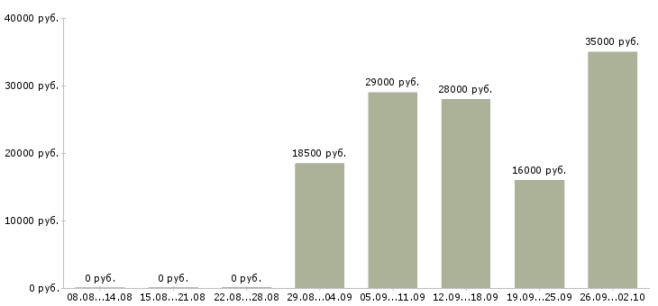 Вакансии кассир продавец кассир в Волгограде - Медиана зарплат кассир продавец кассир в Волгограде за 2 месяца